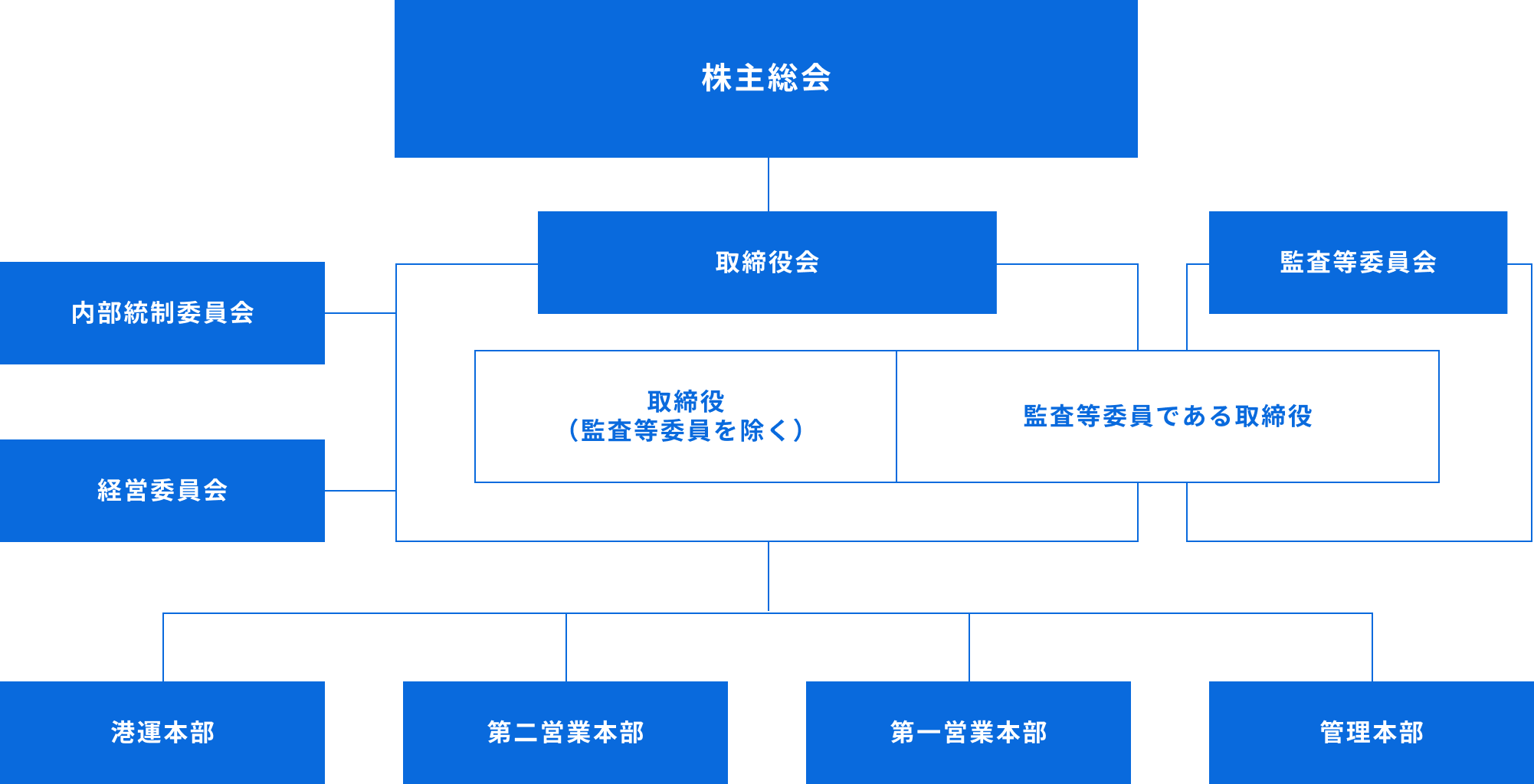 組織図